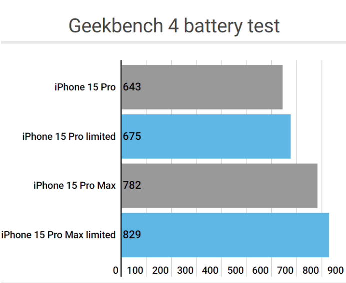 启东apple维修站iPhone15Pro的ProMotion高刷功能耗电吗