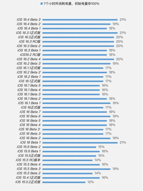 启东苹果手机维修分享iOS 16.4 Beta 3续航跑分等测试结果汇总 