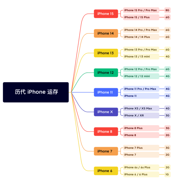 启东苹果维修网点分享苹果历代iPhone运存汇总 