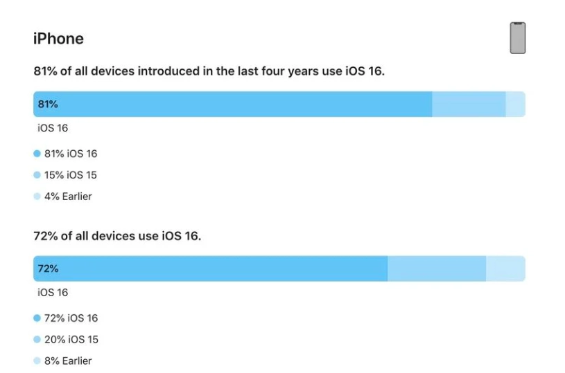 启东苹果手机维修分享iOS 16 / iPadOS 16 安装率 