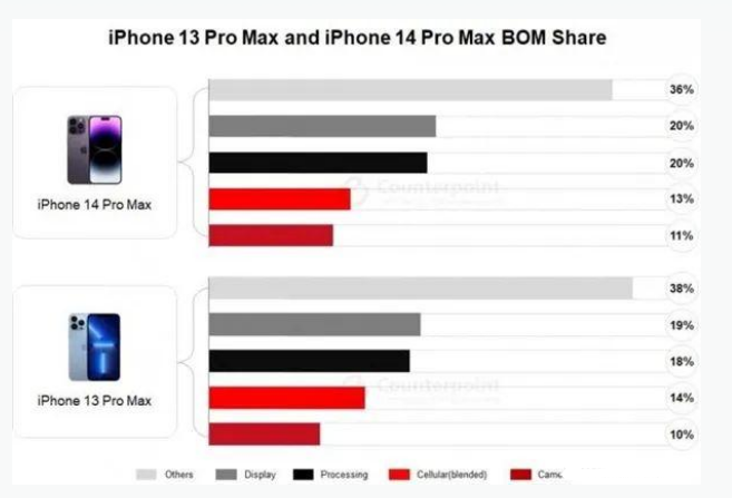 启东苹果手机维修分享iPhone 14 Pro的成本和利润 