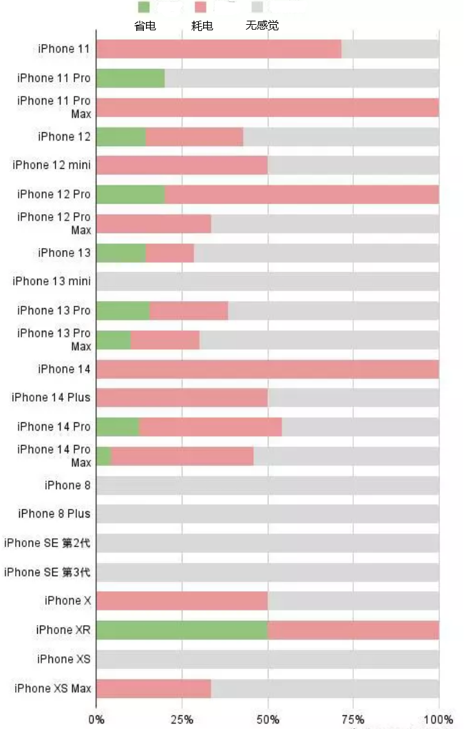 启东苹果手机维修分享iOS16.2太耗电怎么办？iOS16.2续航不好可以降级吗？ 