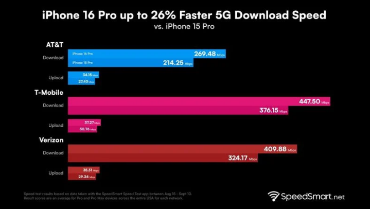 启东苹果手机维修分享iPhone 16 Pro 系列的 5G 速度 