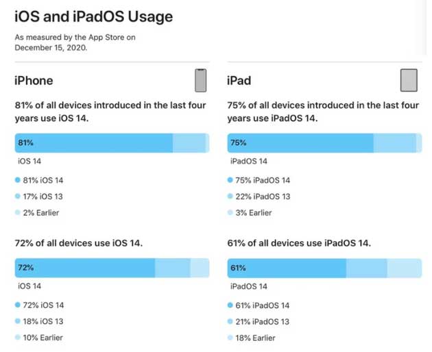 启东苹果手机维修分享有多少用户更新了 iOS 14 